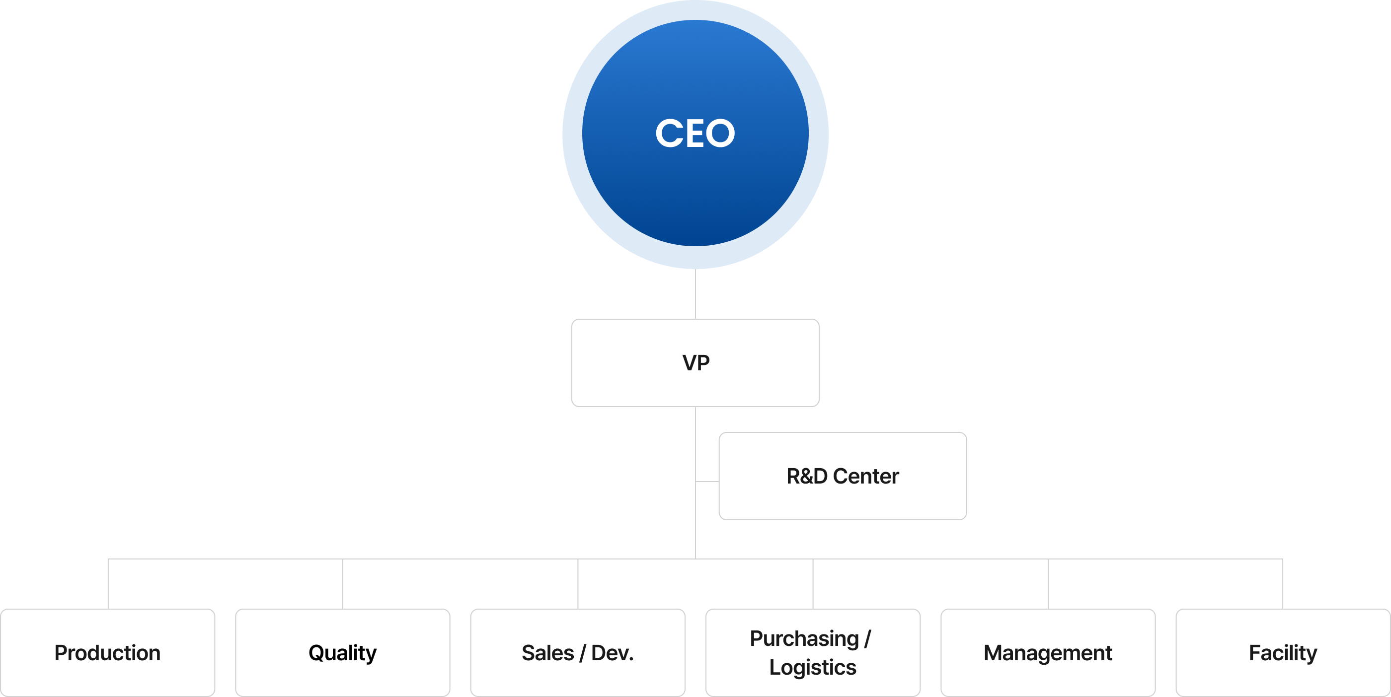 Organization Chart